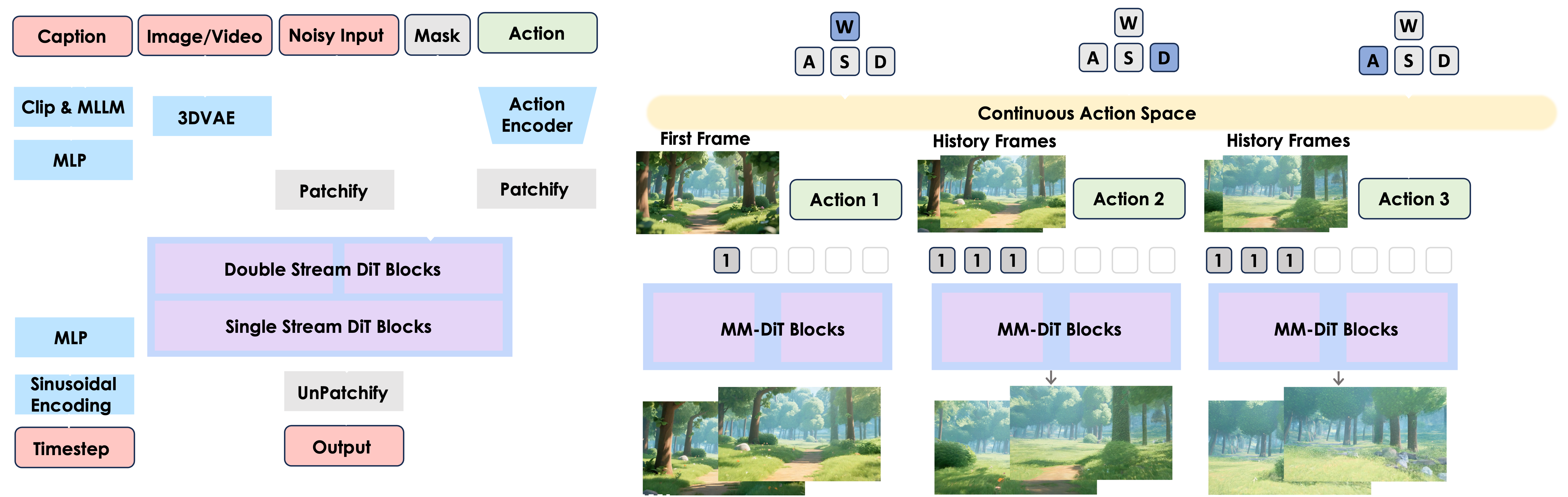 Hunyuan-GameCraft Pipeline Diagram